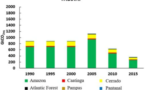 FIGURE 3 – Net anthropogenic emissions in CO 2 eq due to land use change in Brazilian biomes between 1990 and 2015 according to the Food  and Agriculture Organization Corporate Statistical Database (FAOSTAT).
