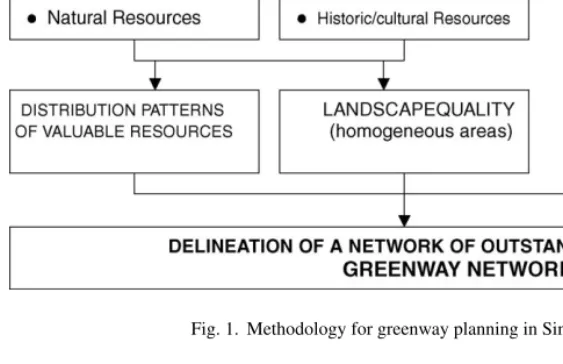 Fig. 1. Methodology for greenway planning in Sintra municipality.