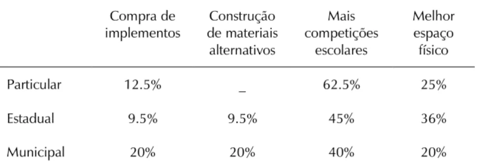 TABELA 6 Formas de trabalho com atletismo pelos professores que o fazem em suas aulas de educação física nas escolas de Muriaé (MG)