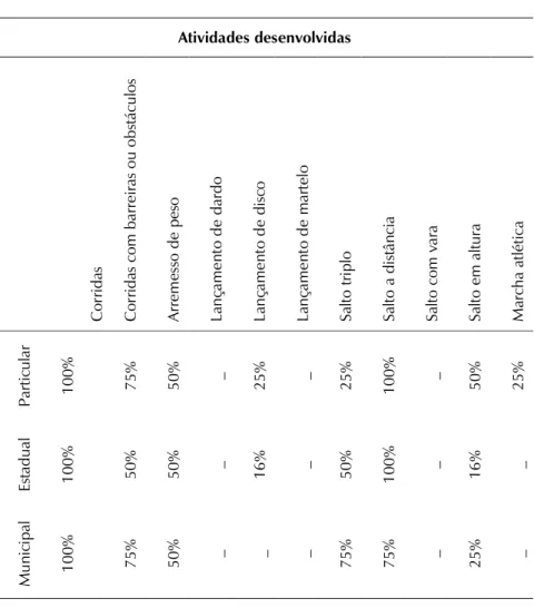 TABELA 9 As modalidades de atletismo trabalhadas nas  aulas de Educação Física das escolas de Muriaé (MG)