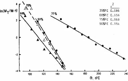 FIGURE 1 -  Logarithmic transformation of the logistic fittings to  the thermal-time course (0, d°C) of cumulative emer-  gence (M, %), at 20°C and gravimetric soil water con-  tents of 35%, 60%, 75% and 90% field capacity