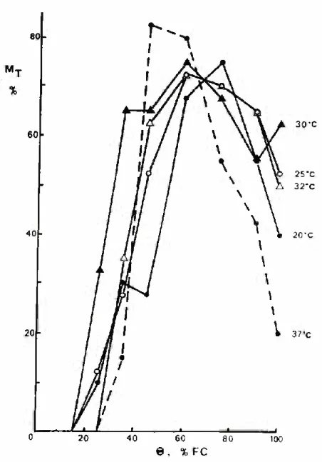 FIGURE 2 -  The relationship between final emergence (MT, % of  seeds sown) and gravimetric soil water content (Q, %  of field capacity, FC) at the soil temperatures shown.
