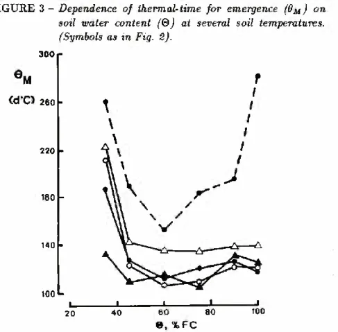 Figure 3 shows the dependence of the estimated thermal-times  for emergence on soil water content