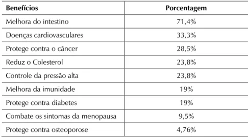 TABELA 2 Porcentagem de benefícios devido o consumo alimentos com propriedade probiótica citados pelos entrevistados