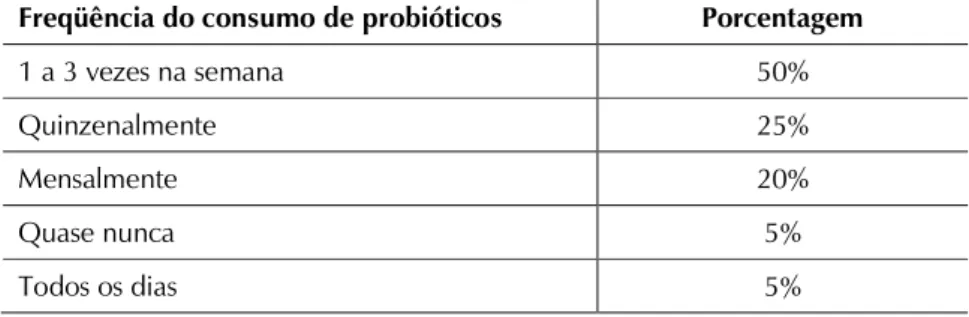 TABELA 3 Freqüência  percentual  do  consumo  de  probióticos  pelos indivíduos questionados nos supermercados