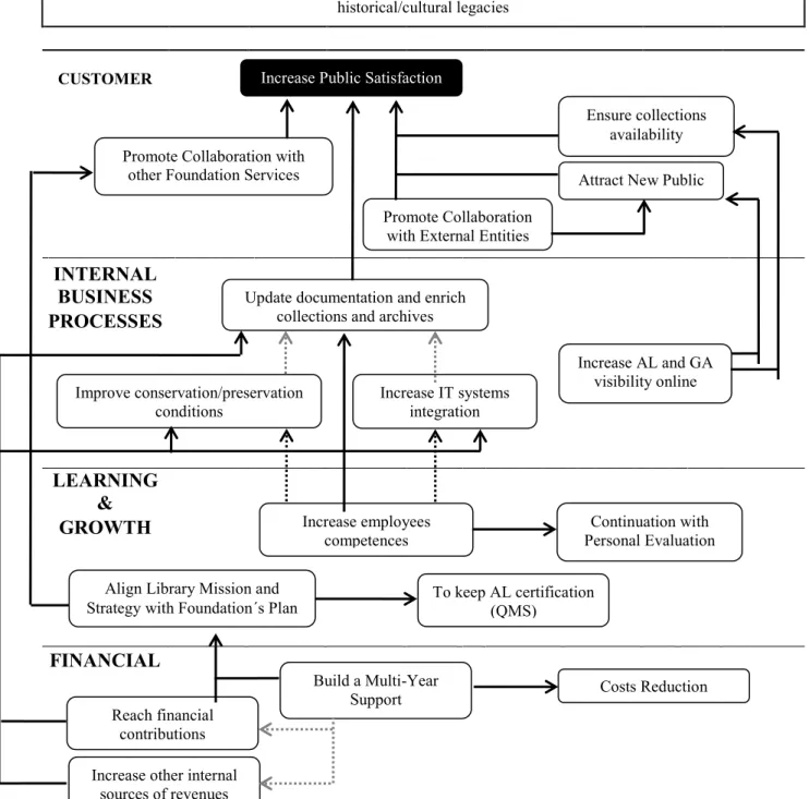 Figure I – Art Library Strategy Map 