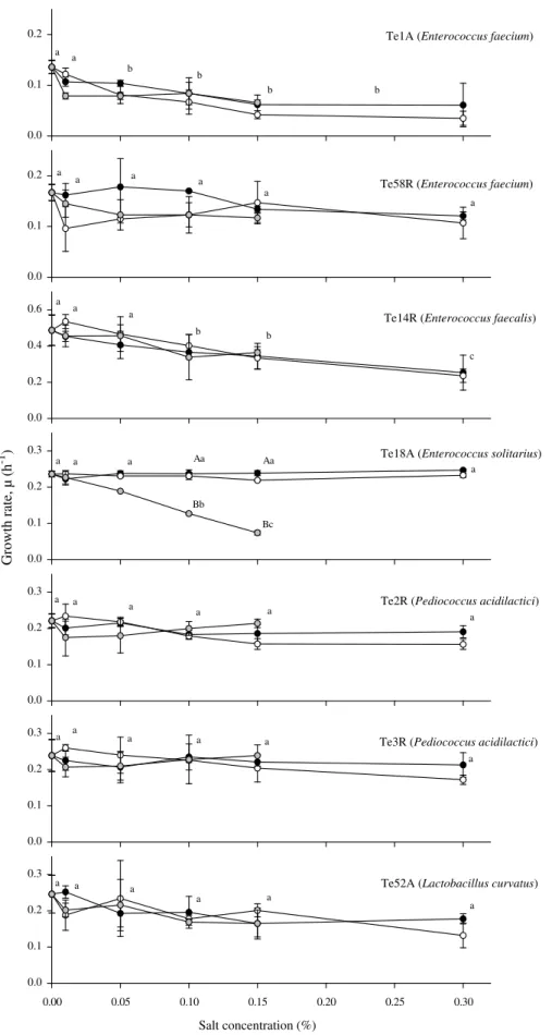Fig. 2. Growth rates, l (mean values ± SD, n = 3) of representative isolates of lactic acid bacteria recovered from chouric ßo type Alentejano (A) and Ribatejano (R)