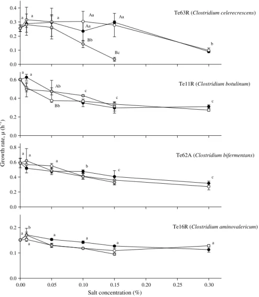 Fig. 3. Growth rates, l (mean values ± SD, n = 3) of representative Clostridium isolates recovered from chouric ßo type Alentejano (A) and Ribatejano (R)