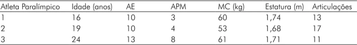 Tabela I - Características dos AP de natação por faixa etária. 