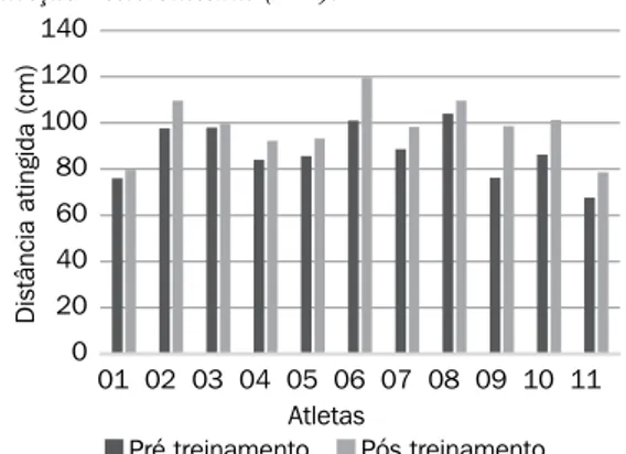 Figura 3 - Distância média atingida pelos atletas na  direção Posteromedial (PM). 020406080100120140 01 02 03 04 05 06 07 08 09 10 11Distância atingida (cm) Atletas Direção Posteromedial (PM) Pré treinamento Pós treinamento