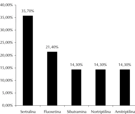 GRÁFICO 3 Porcentagem de uso de cada antidepressivo, considerando os mais prescritos 35,70% 21,40% 14,30% 14,30% 14,30% 0,00%5,00% 10,00%15,00%20,00%25,00%30,00%35,00%40,00%