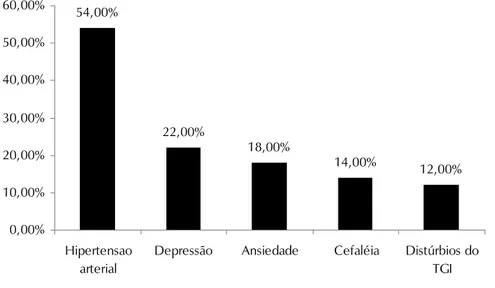 GRÁFICO 1 Principais patologias apresentadas 54,00% 22,00% 18,00% 14,00% 12,00% 0,00%10,00%20,00%30,00%40,00%50,00%60,00% Hipertensao arterial