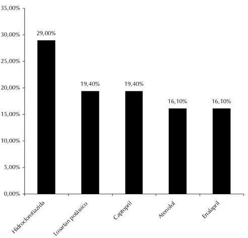 GRÁFICO 2 Anti-hipertensivos mais utilizados de acordo com o percentual de cada um 29,00% 19,40% 19,40% 16,10% 16,10% 0,00%5,00%10,00%15,00%20,00%25,00%30,00%35,00%