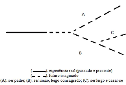 Figura 5. Possibilidades de trajetórias antes de ingressar no noviciado 