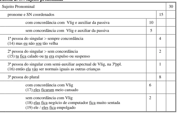 Tabela 2: SN sujeito pronominal 