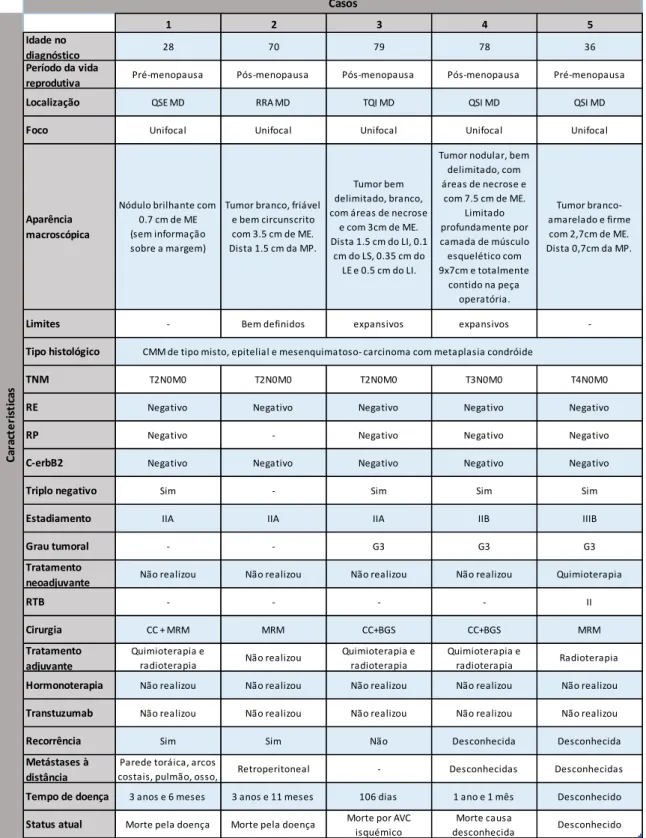 Tabela 3 Características clínico-patológicas, Terapêutica e Evolução. 
