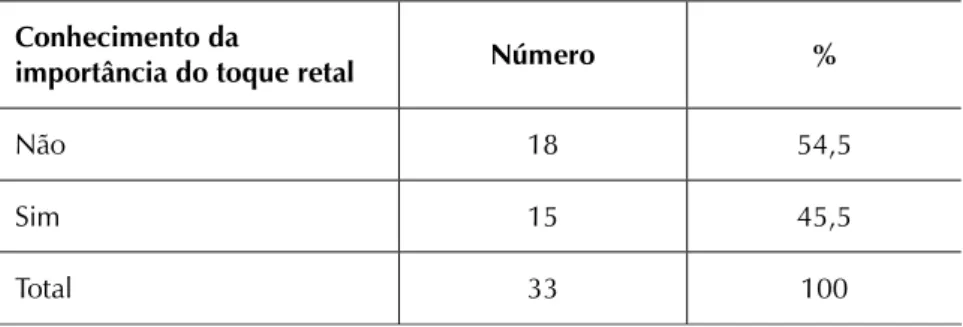 TABELA 9 Conhecimento da importância do exame do toque retalHistória de câncer de próstata 