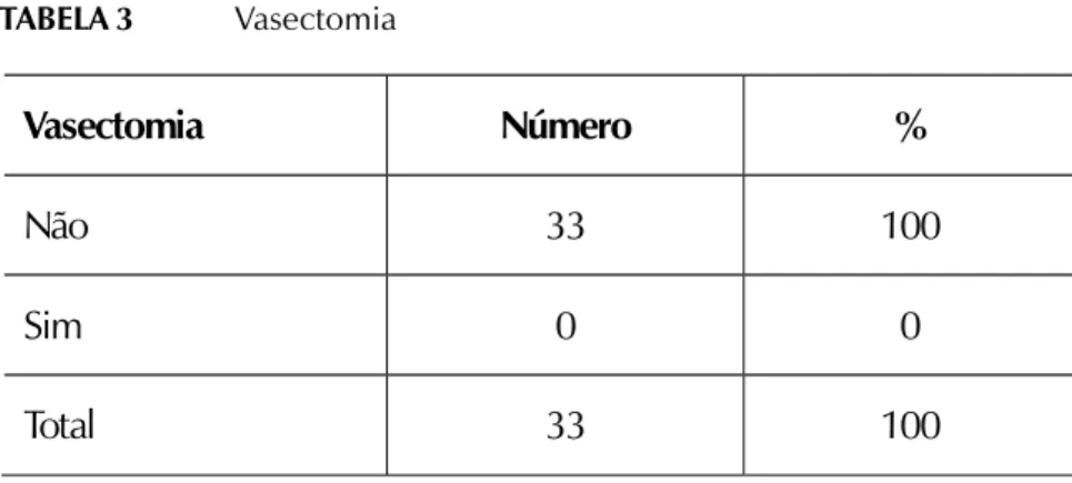 TABELA 3 Vasectomia