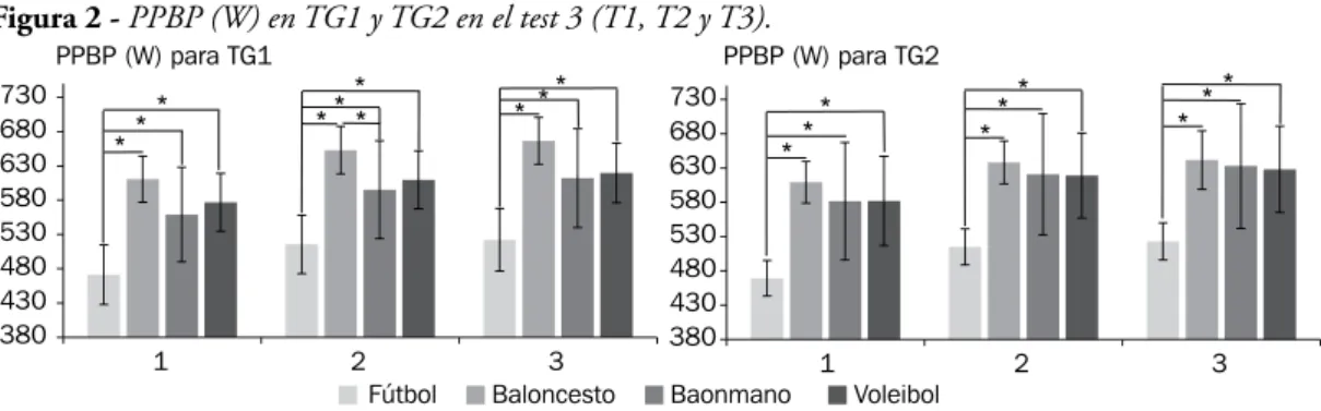 Figura 2 - PPBP (W) en TG1 y TG2 en el test 3 (T1, T2 y T3).