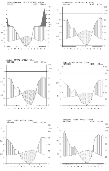 Figura 7- Gráficos termopluviométricos das estações mais representativas da área de estudo