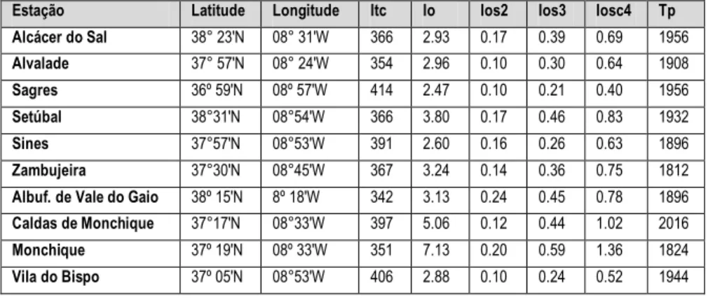Tabela  I – Valores dos Índices bioclimáticos calculados para algumas das estações inseridas na  área de estudo (Mesquita, 2005)