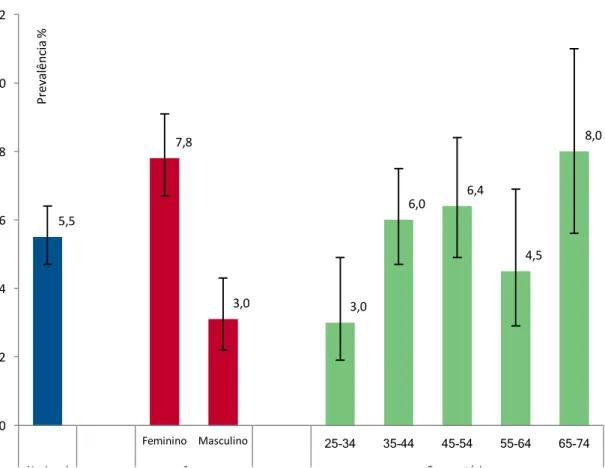 Figura 1- Distribuição da prevalência de anemia na população em estudo, por sexo e por grupo  etário 