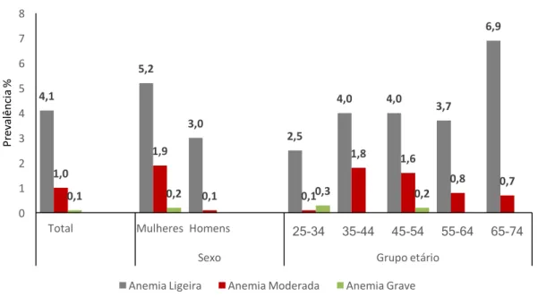 Figura 3 - Distribuição percentual da população feminina em estudo, pelos subtipos  morfológicos da anemia