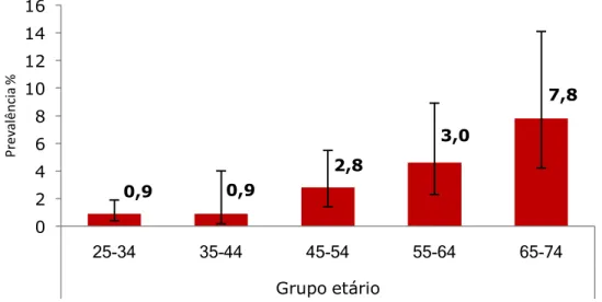 Figura 5 - Distribuição da prevalência de anemia na população masculina em estudo por grupo  etário 