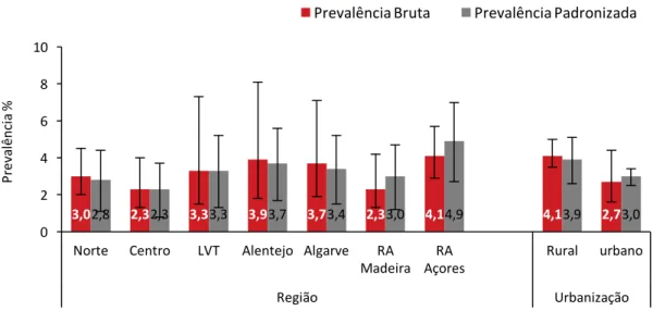 Figura 6 - Distribuição da prevalência (bruta e padronizada para o grupo etário) de anemia na  população masculina em estudo por região e área de urbanização