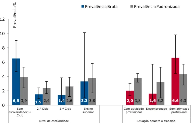 Figura 7 - Distribuição da prevalência (bruta e padronizada para o grupo etário) de anemia na  população masculina em estudo de acordo com o nível de escolaridade e situação perante o  trabalho