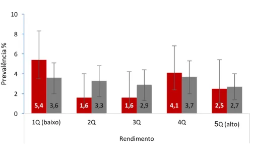 Figura 9 - Distribuição da prevalência de anemia na população feminina em estudo por grupo etário 