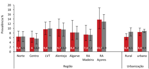 Figura 10 - Distribuição da prevalência (bruta e padronizada para o grupo etário) de anemia na  população feminina em estudo por região e área de urbanização