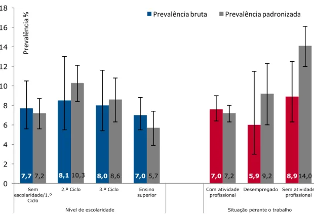 Figura 11 - Distribuição da prevalência (bruta e padronizada para o grupo etário) de anemia na  população feminina em estudo de acordo com o nível de escolaridade e situação perante o  trabalho