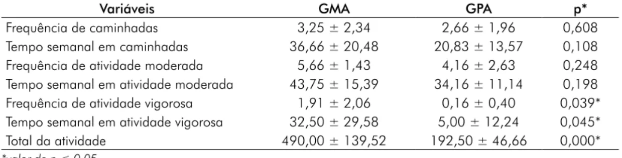 Tabela I - Classificação do nível de atividade física entre o GMA e GPA, sobre a frequência, duração e o tempo  total de atividade física.