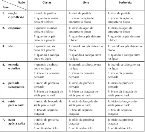 TABELA 1 Definição das fases de saída  para  os nados Costas, Livre e Borboleta (HALJAND, 2002)