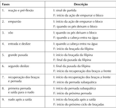 TABELA 2 Definição das fases da saída para o nado Peito (HALJAND, 2002)