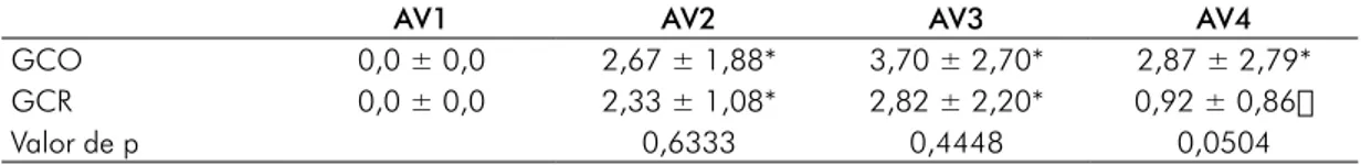 Tabela II - Valores obtidos para os dois grupos (GCO – controle e GCR – crioterapia), de acordo com o momento  de avaliação (AV), para o dolorímetro de pressão