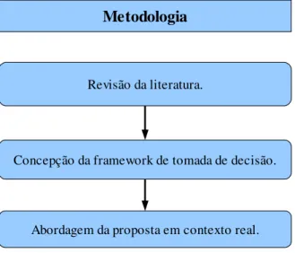 Figura 1: Metodologia seguida.
