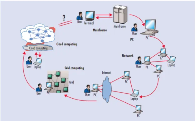 Figura 2: Cloud computing na historia dos computadores.