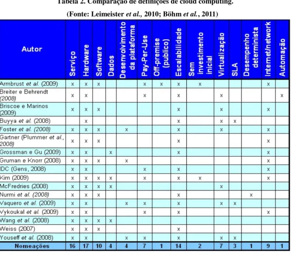 Tabela 2. Comparação de definições de cloud computing.