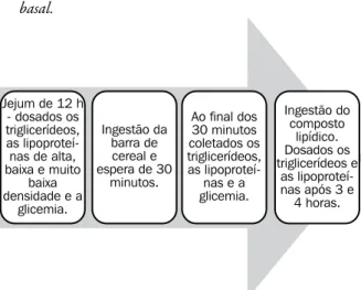 Figura 1 - Sequência do teste de lipemia pós-prandial  basal. Ingestão do  composto  lipídico