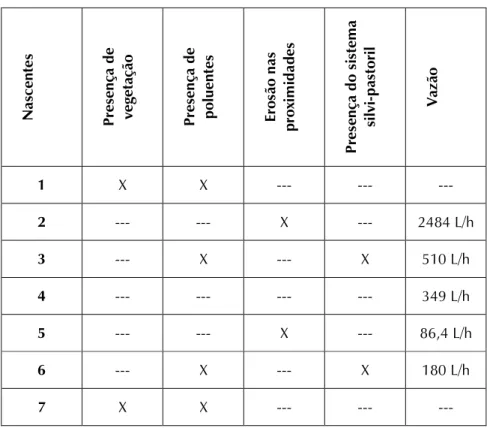 TABELA 2 Parâmetros utilizados para verificar o estado de conservação das nascentes