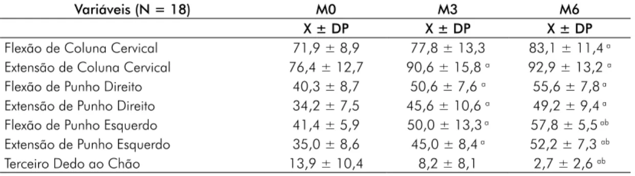 Tabela II - Valores de média aritmética (X) e desvio padrão (DP) de flexibilidade com frequência de duas vezes  semanal entre 0 (M0), 90 (M3) e 180 (M6) dias – Grupo RG2.