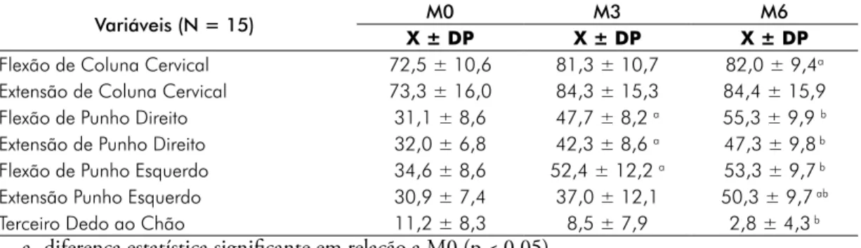 Tabela IV - Valores de média aritmética (X) e desvio padrão (DP) de flexibilidade com frequência de duas vezes  semanal entre 0 (M0), 90 (M3) e 180 (M6) dias – Grupo RG5.