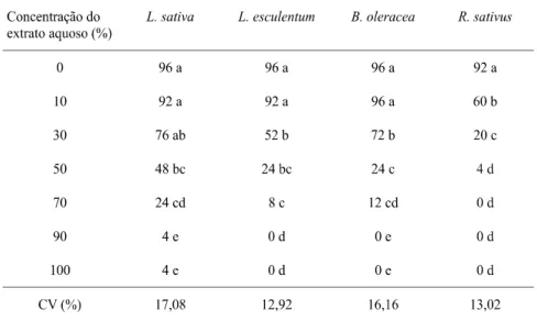 TABELA 1 Avaliação do efeito alelopático de extrato aquoso do leiteiro (Euphorbia heterophylla L.) sobre o percentual de germinação de sementes de alface (Lactuca sativa L