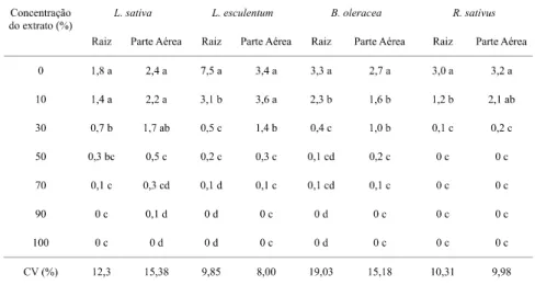 TABELA 2 Avaliação do efeito alelopático de extrato aquoso do leiteiro (Euphorbia heterophylla L.) sobre o crescimento (cm) de  alfa-ce (Lactuca sativa L
