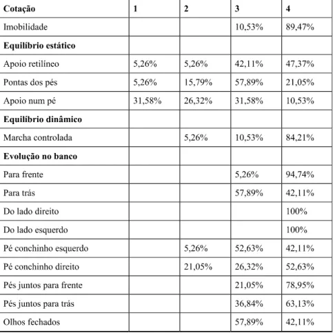 TABELA 1 Resultados individuais dos subfatores da equilibração