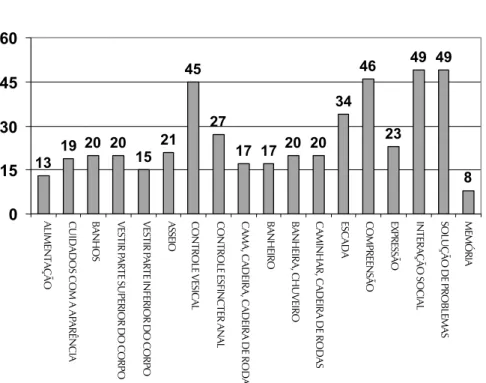GRÁFICO 1 Resultado da Escala MIF