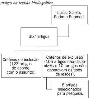 Figura 1 -  Fluxograma do processo de inclusão dos  artigos na revisão bibliográfica.