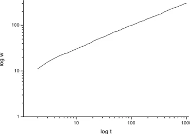 FIGURA 1 Evolução temporal da rugosidade para um substrato de tama- tama-nho L = 100.